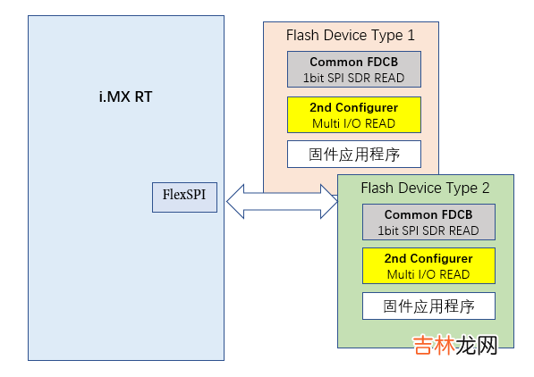 痞子衡嵌入式:RT-MFB - 一种灵活的i.MXRT下多串行NOR Flash型号选择的量产方案