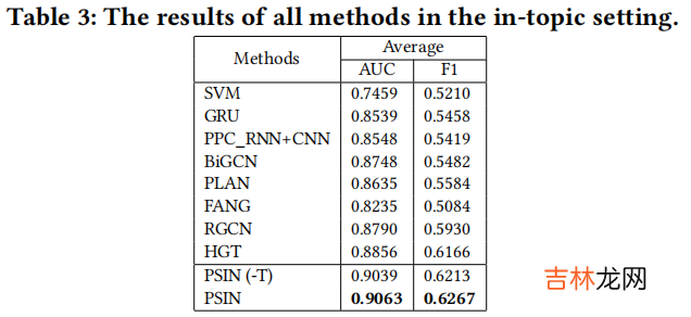 PSIN 谣言检测——《Divide-and-Conquer: Post-User Interaction Network for Fake News Detection on Social Media》