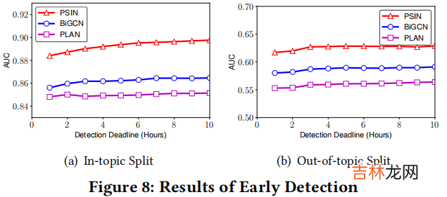 PSIN 谣言检测——《Divide-and-Conquer: Post-User Interaction Network for Fake News Detection on Social Media》