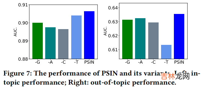 PSIN 谣言检测——《Divide-and-Conquer: Post-User Interaction Network for Fake News Detection on Social Media》