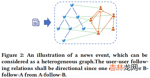 PSIN 谣言检测——《Divide-and-Conquer: Post-User Interaction Network for Fake News Detection on Social Media》