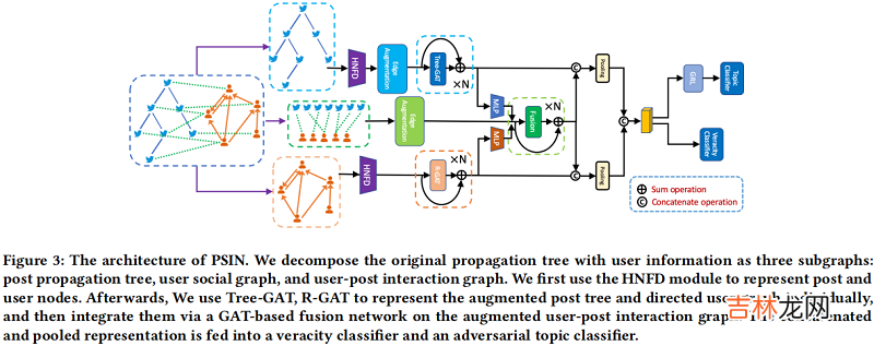 PSIN 谣言检测——《Divide-and-Conquer: Post-User Interaction Network for Fake News Detection on Social Media》