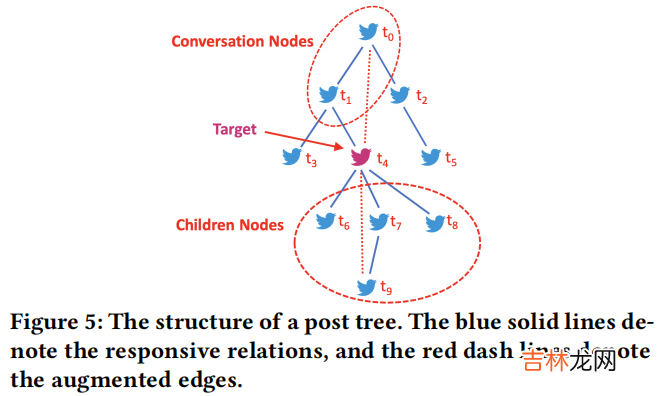 PSIN 谣言检测——《Divide-and-Conquer: Post-User Interaction Network for Fake News Detection on Social Media》