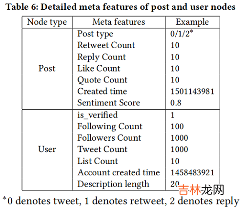 PSIN 谣言检测——《Divide-and-Conquer: Post-User Interaction Network for Fake News Detection on Social Media》