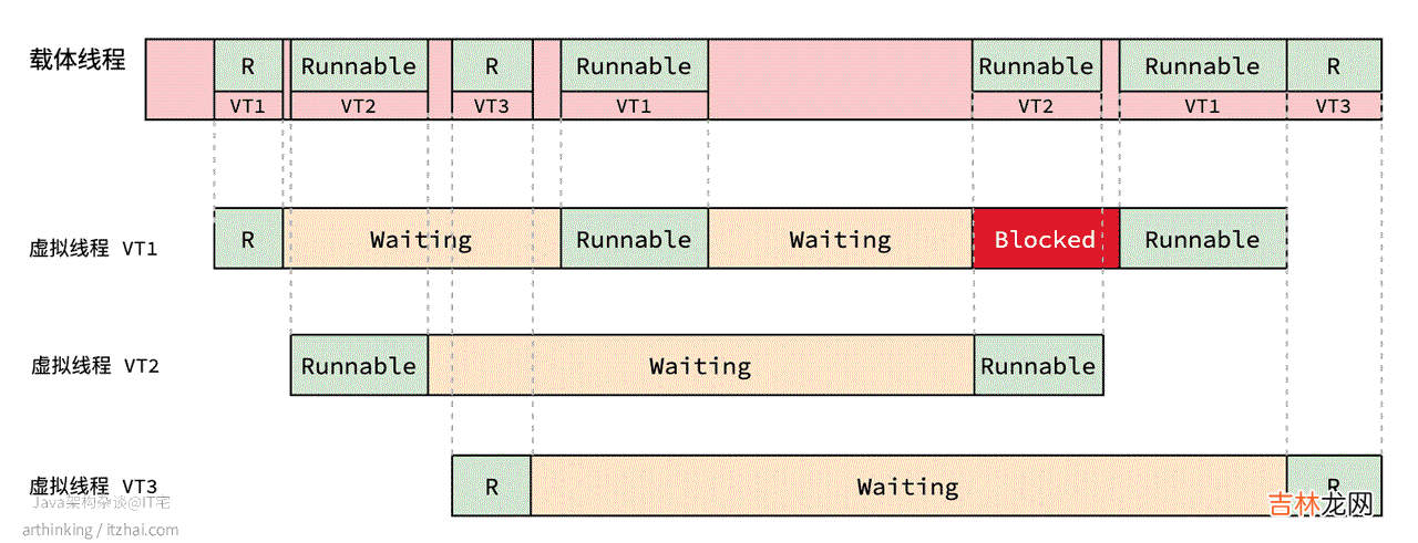 Java19虚拟线程都来了,我正在写的线程代码会被淘汰掉吗?