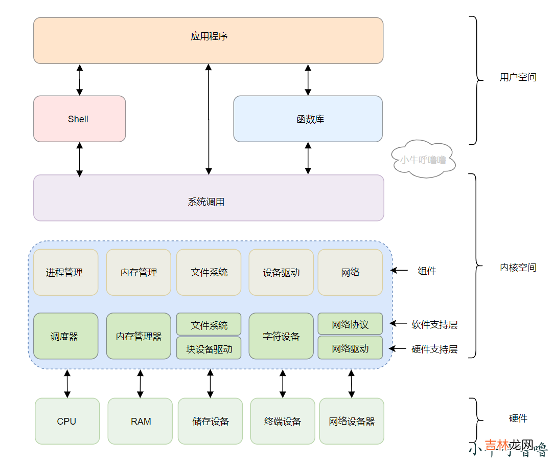 聊聊Linux中CPU上下文切换