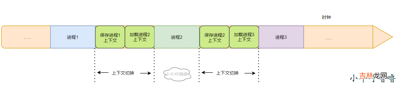 聊聊Linux中CPU上下文切换