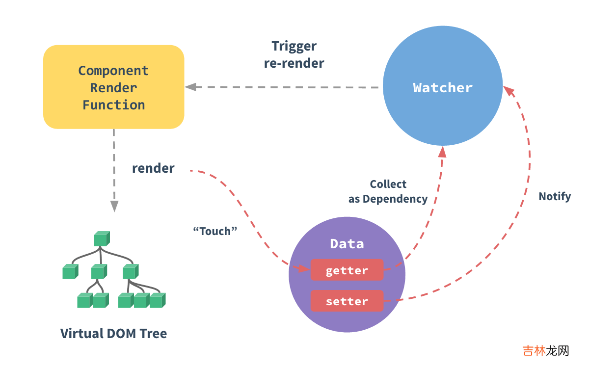 vue2双向绑定原理：深入响应式原理defineProperty、watcher、get、set