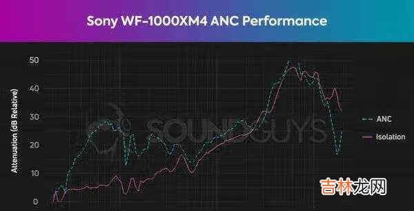 索尼wf1000xm4降噪效果_索尼wf1000xm4降噪深度