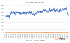 Bing 广告平台迁移到 .net6