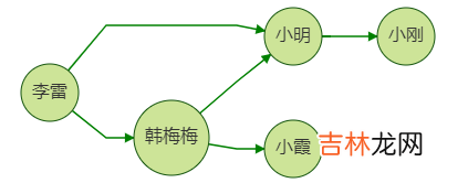 从零开始学Graph Database：什么是图