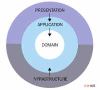 OnionArch - 采用DDD+CQRS+.Net 7.0实现的洋葱架构