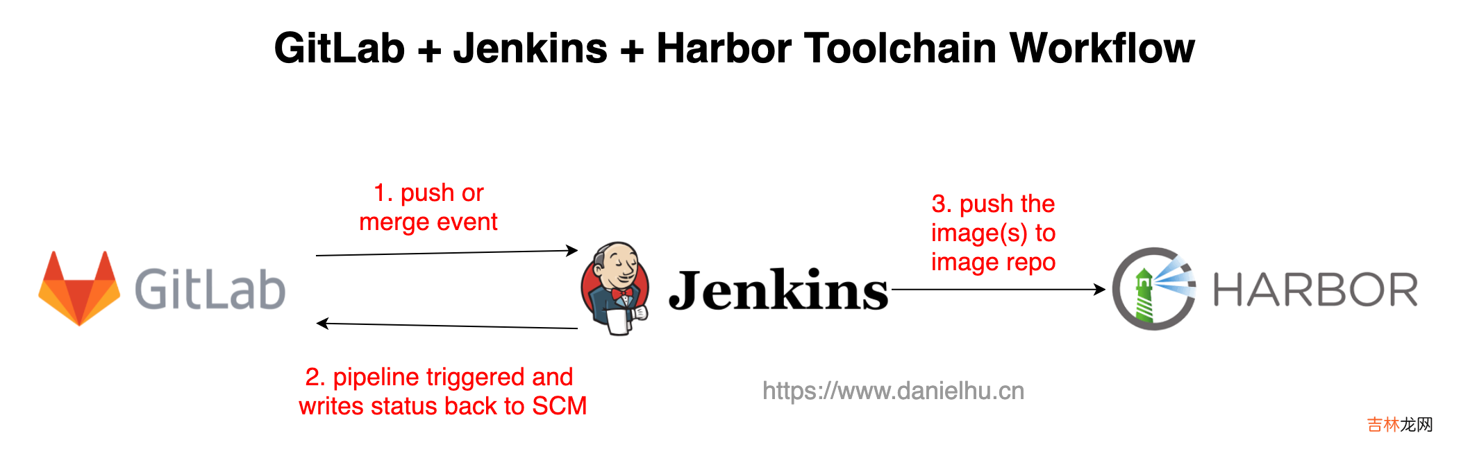 GitLab + Jenkins + Harbor 工具链快速落地指南