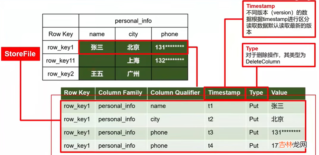 大数据技术之HBase原理与实战归纳分享-上