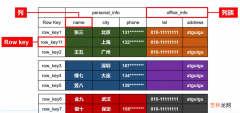 大数据技术之HBase原理与实战归纳分享-上