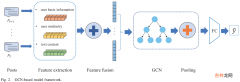 谣言检测《Data Fusion Oriented Graph Convolution Network Model for Rumor Detection》