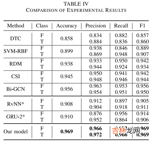 谣言检测《Data Fusion Oriented Graph Convolution Network Model for Rumor Detection》