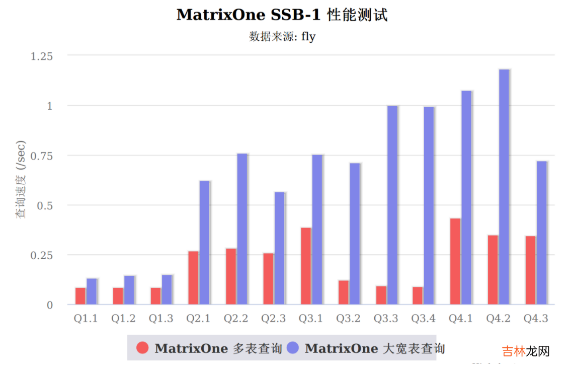 MatrixOne从入门到实践08——SSB性能测试