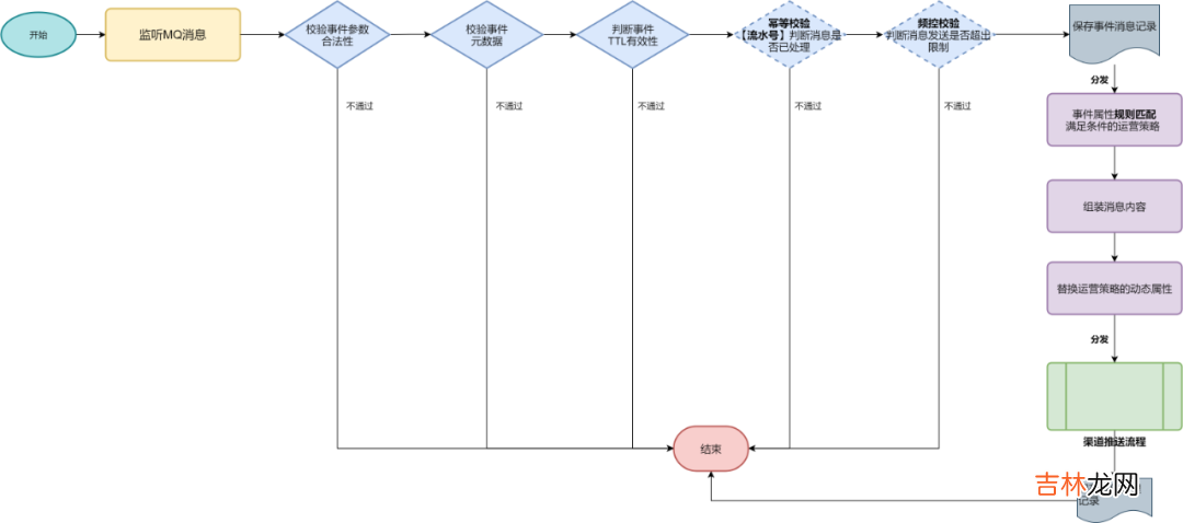 实时营销引擎在vivo营销自动化中的实践 | 引擎篇04