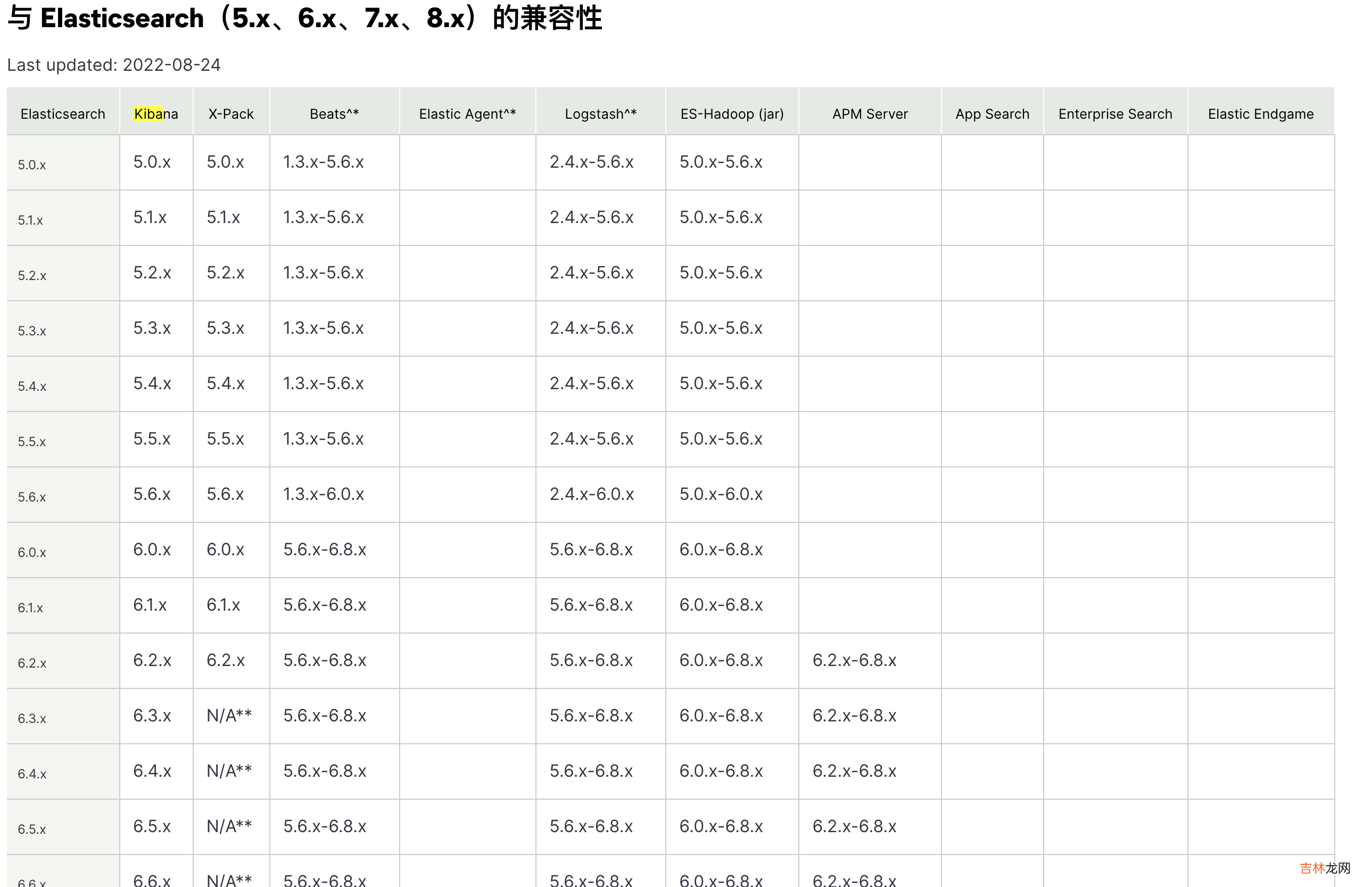 Docker 部署Kibana