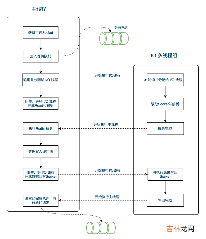 追求性能极致:Redis6.0的多线程模型