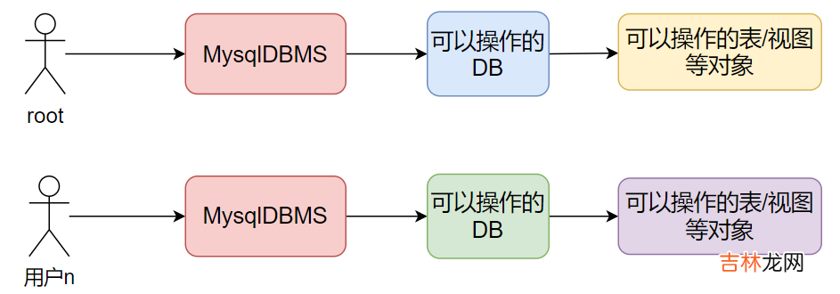day09-2视图和用户权限