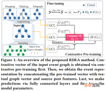 RDEA 谣言检测《Rumor Detection on Social Media with Event Augmentations》