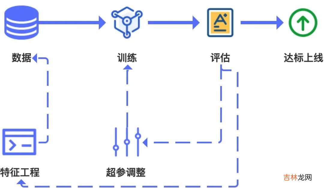 vivo互联网机器学习平台的建设与实践