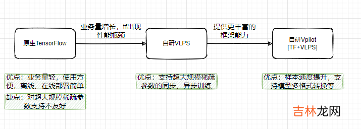 vivo互联网机器学习平台的建设与实践