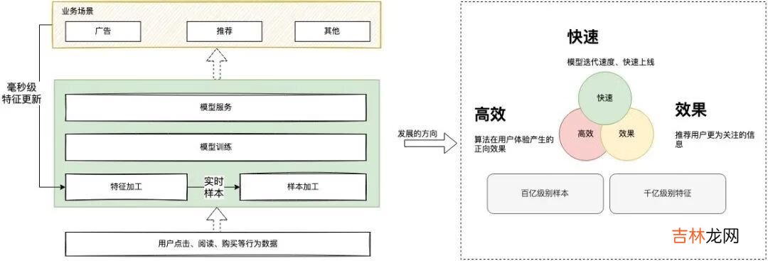 vivo互联网机器学习平台的建设与实践