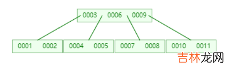 一文读懂 MySQL 索引