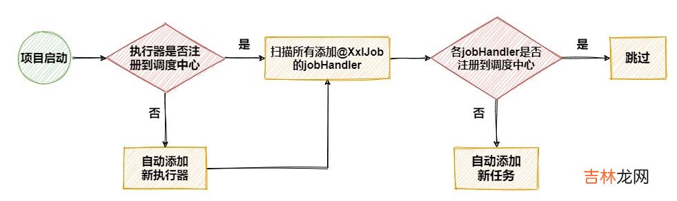 魔改xxl-job，彻底告别手动配置任务！