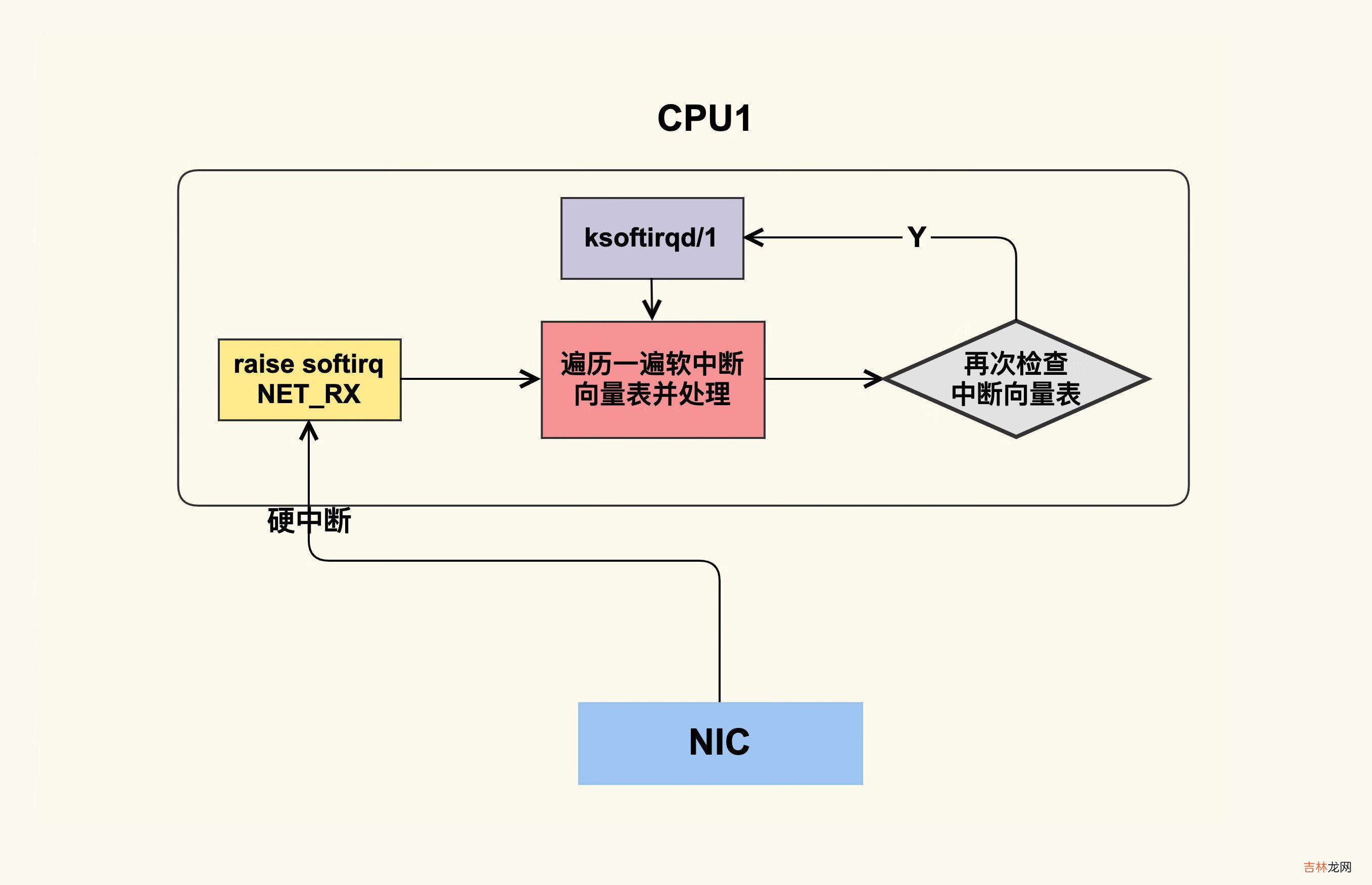 简析 Linux 的 CPU 时间
