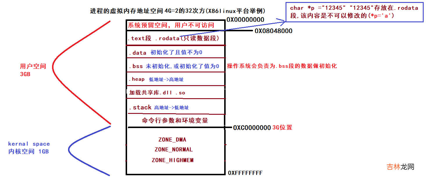 &lt;一&gt;关于进程虚拟地址空间区域内存划分和布局