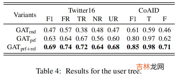 DUCK 谣言检测《DUCK: Rumour Detection on Social Media by Modelling User and Comment Propagation Networks》