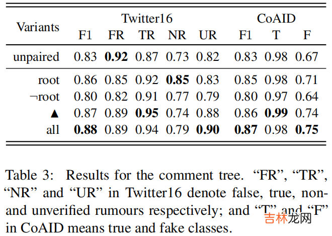 DUCK 谣言检测《DUCK: Rumour Detection on Social Media by Modelling User and Comment Propagation Networks》