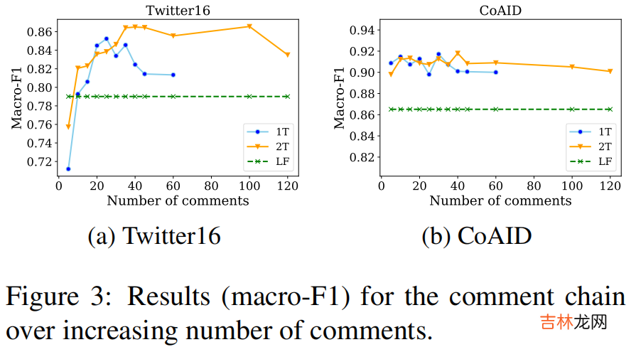 DUCK 谣言检测《DUCK: Rumour Detection on Social Media by Modelling User and Comment Propagation Networks》