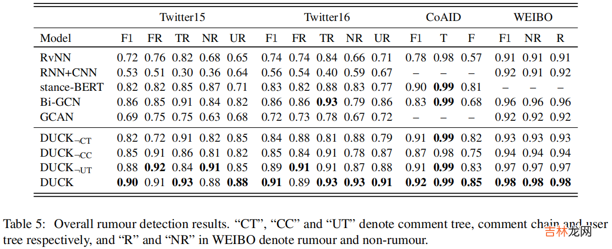 DUCK 谣言检测《DUCK: Rumour Detection on Social Media by Modelling User and Comment Propagation Networks》