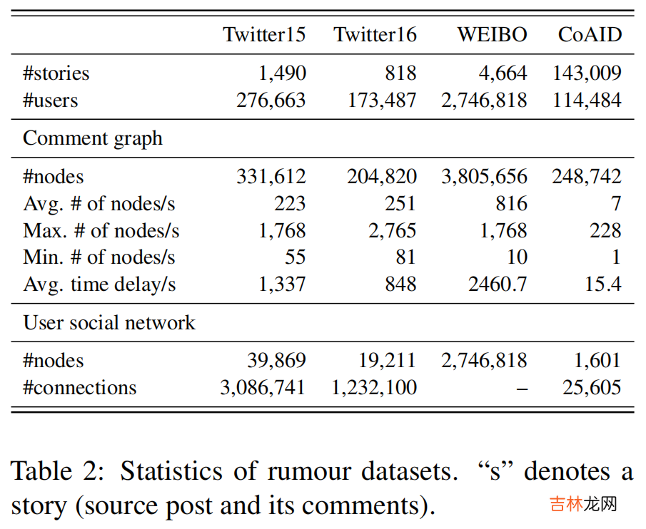 DUCK 谣言检测《DUCK: Rumour Detection on Social Media by Modelling User and Comment Propagation Networks》