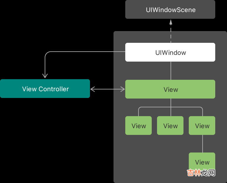 [Android开发学iOS系列] ViewController