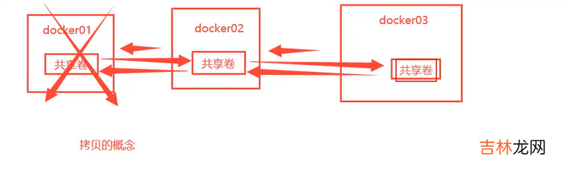 Docker | 数据持久化与数据共享