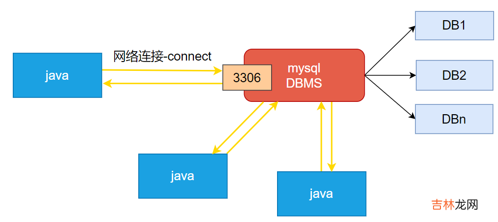 day45-JDBC和连接池01