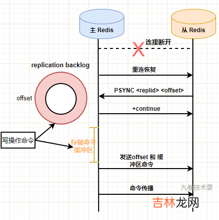 Redis高可用之主从复制原理演进分析