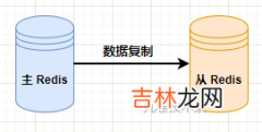 Redis高可用之主从复制原理演进分析