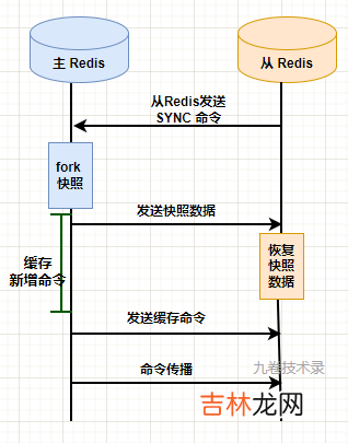 Redis高可用之主从复制原理演进分析