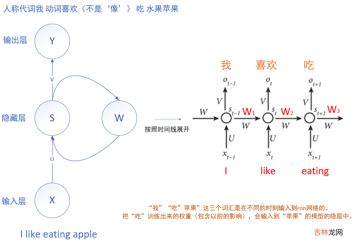 一 RNN自学理解