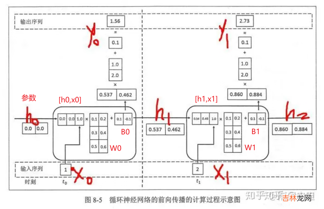 一 RNN自学理解