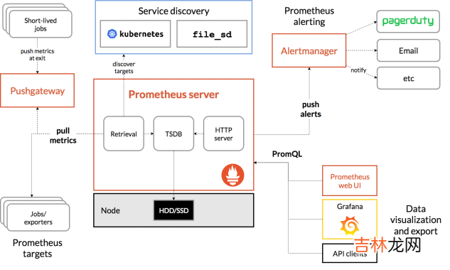 分布式存储系统之Ceph集群启用Dashboard及使用Prometheus监控Ceph