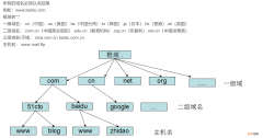 配置DNS域名解析服务