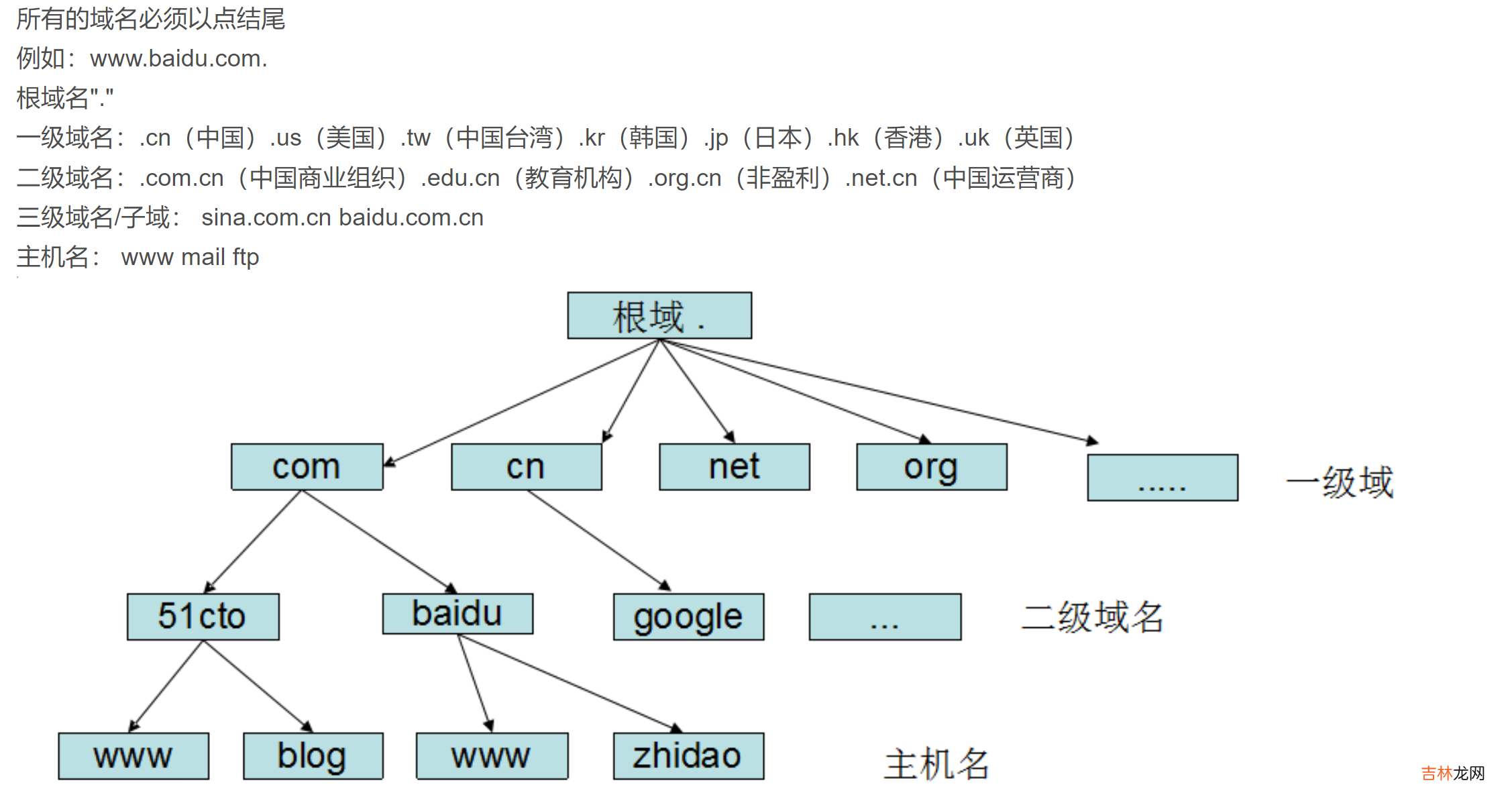 配置DNS域名解析服务